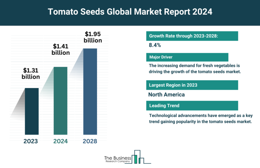 Global Tomato Seeds Market