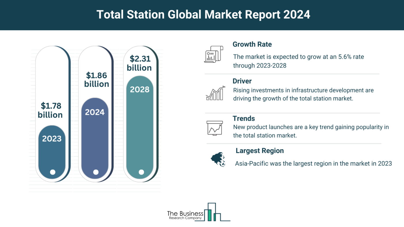 How Will Total Station Market Grow Through 2024-2033?
