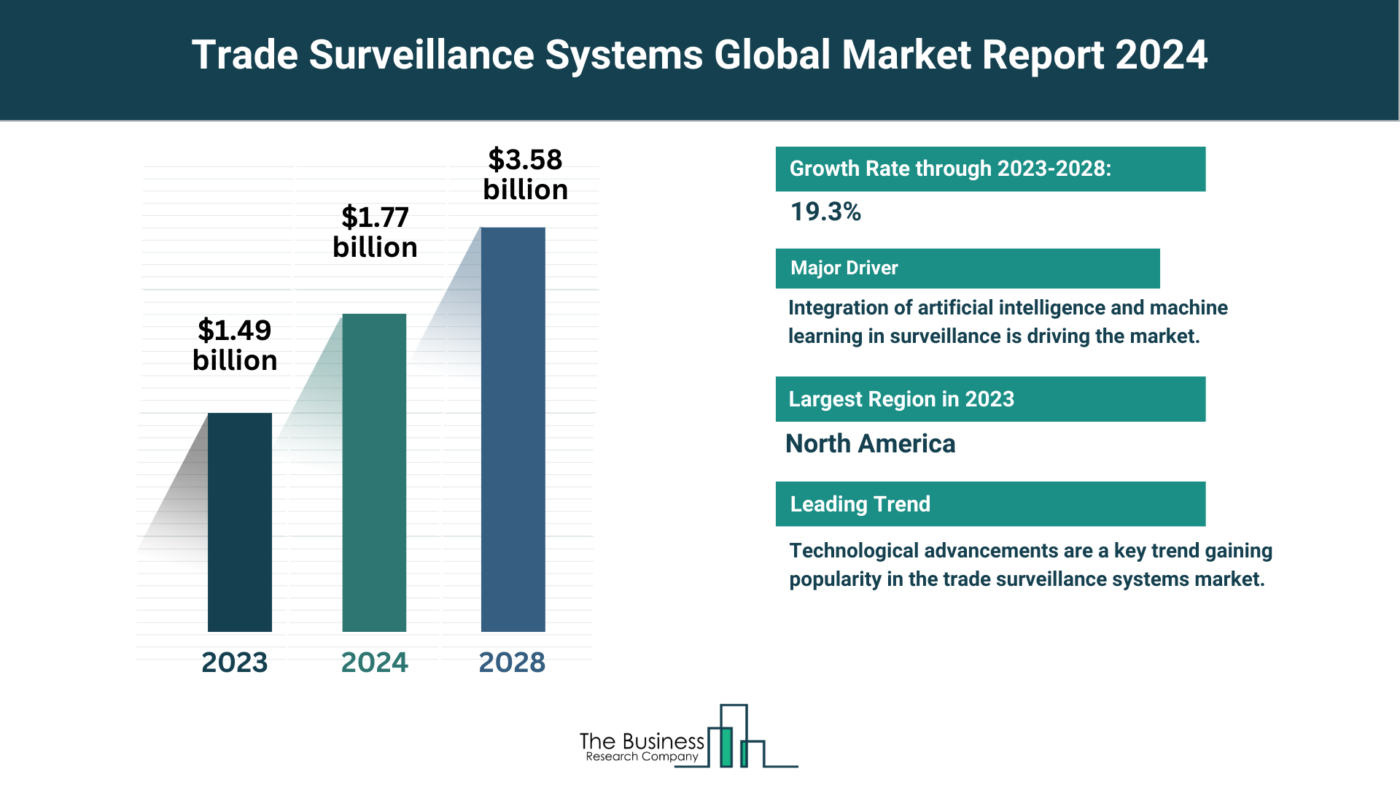 What Are The 5 Takeaways From The Trade Surveillance Systems Market Overview 2024