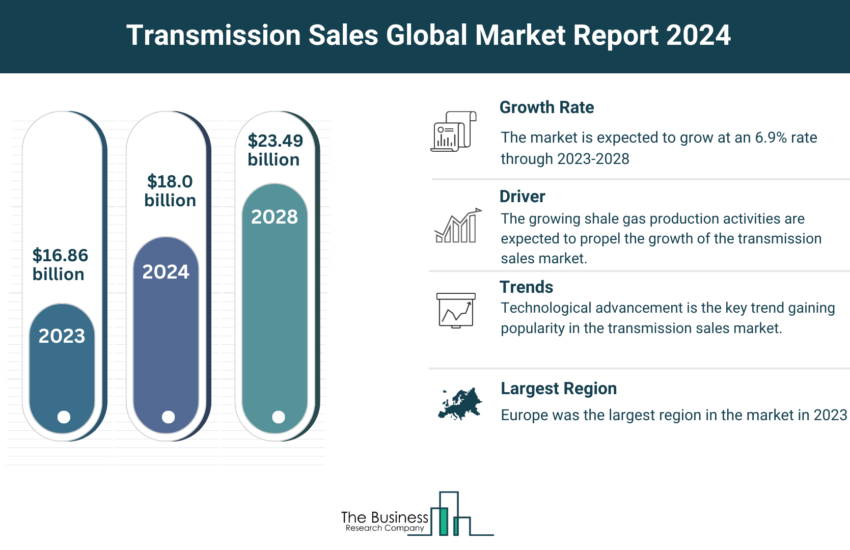 Global Transmission Sales Market