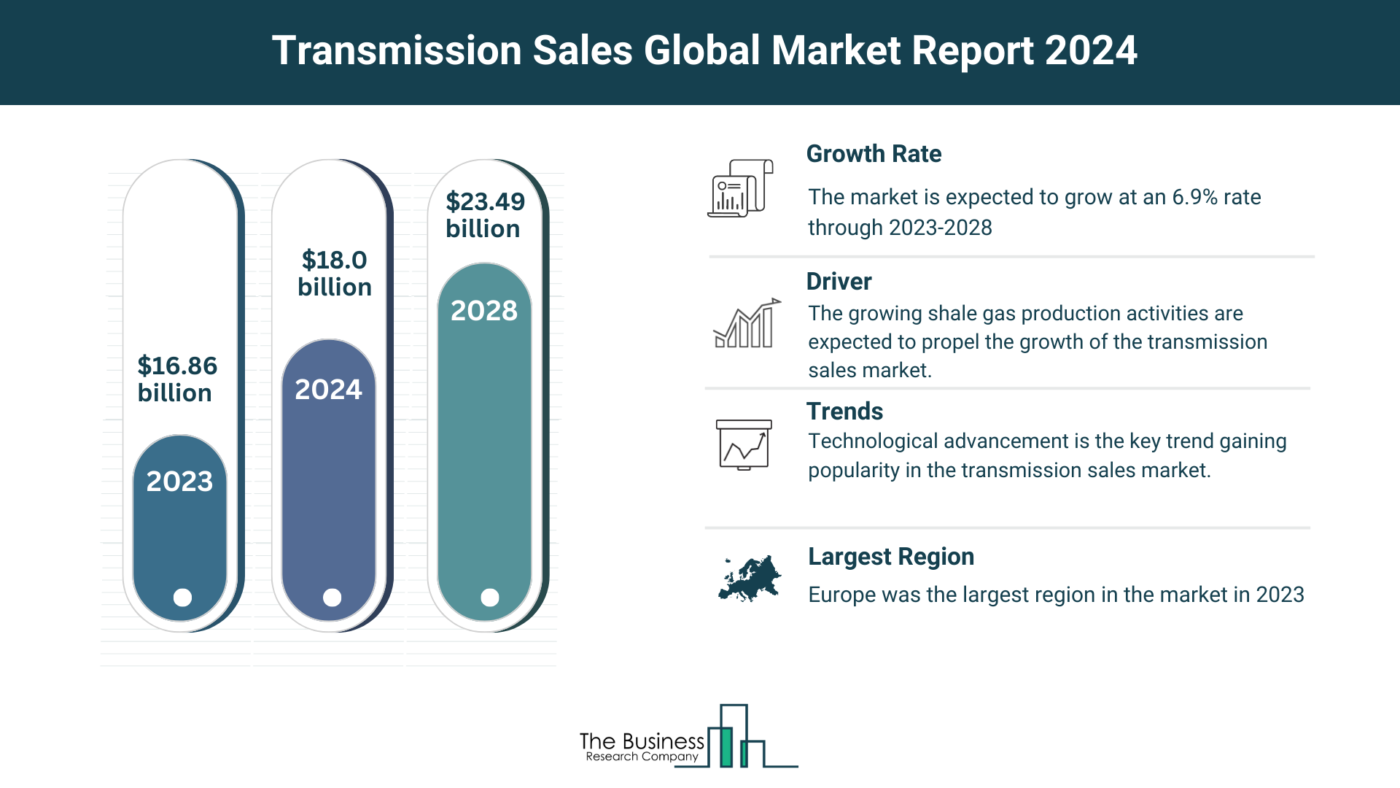 Global Transmission Sales Market Forecast 2024-2033: Estimated Market Size And Growth Rate