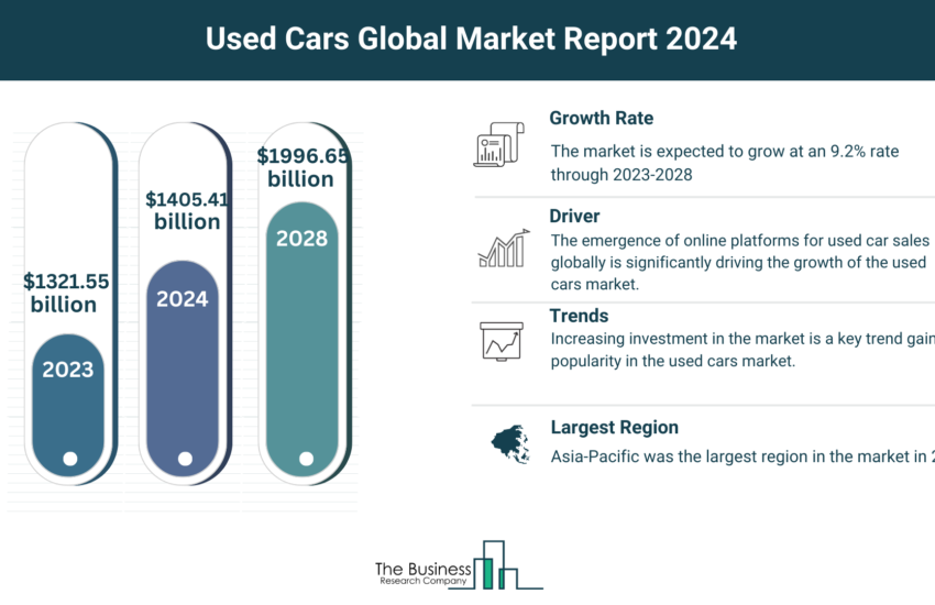 Global Used Cars Market