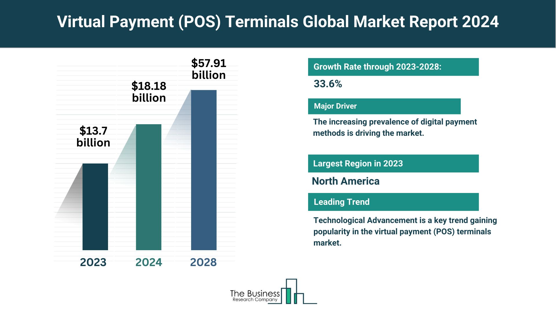 Virtual Payment (POS) Terminals Market Is Forecasted To Reach 57.91 Billion By 2028 At A CAGR Of 33.6%