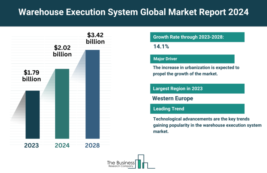 Global Warehouse Execution System Market