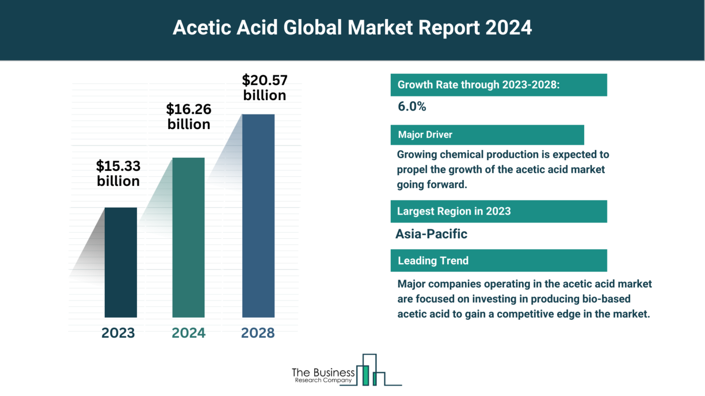 Acetic Acid Market Overview: Market Size, Major Drivers And Trends