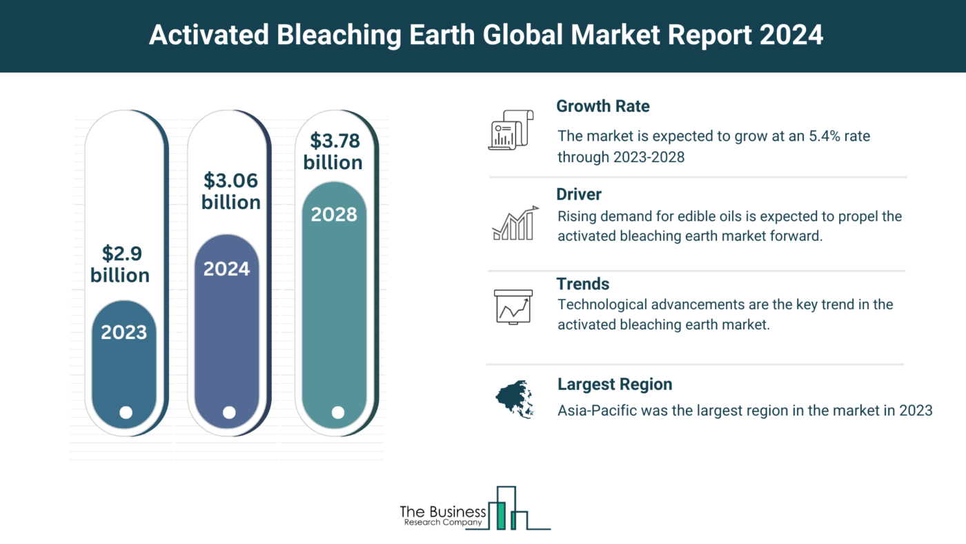 5 Major Insights On The Activated Bleaching Earth Market 2024