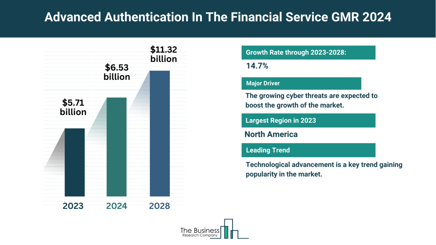 Global Advanced Authentication In The Financial Service Market