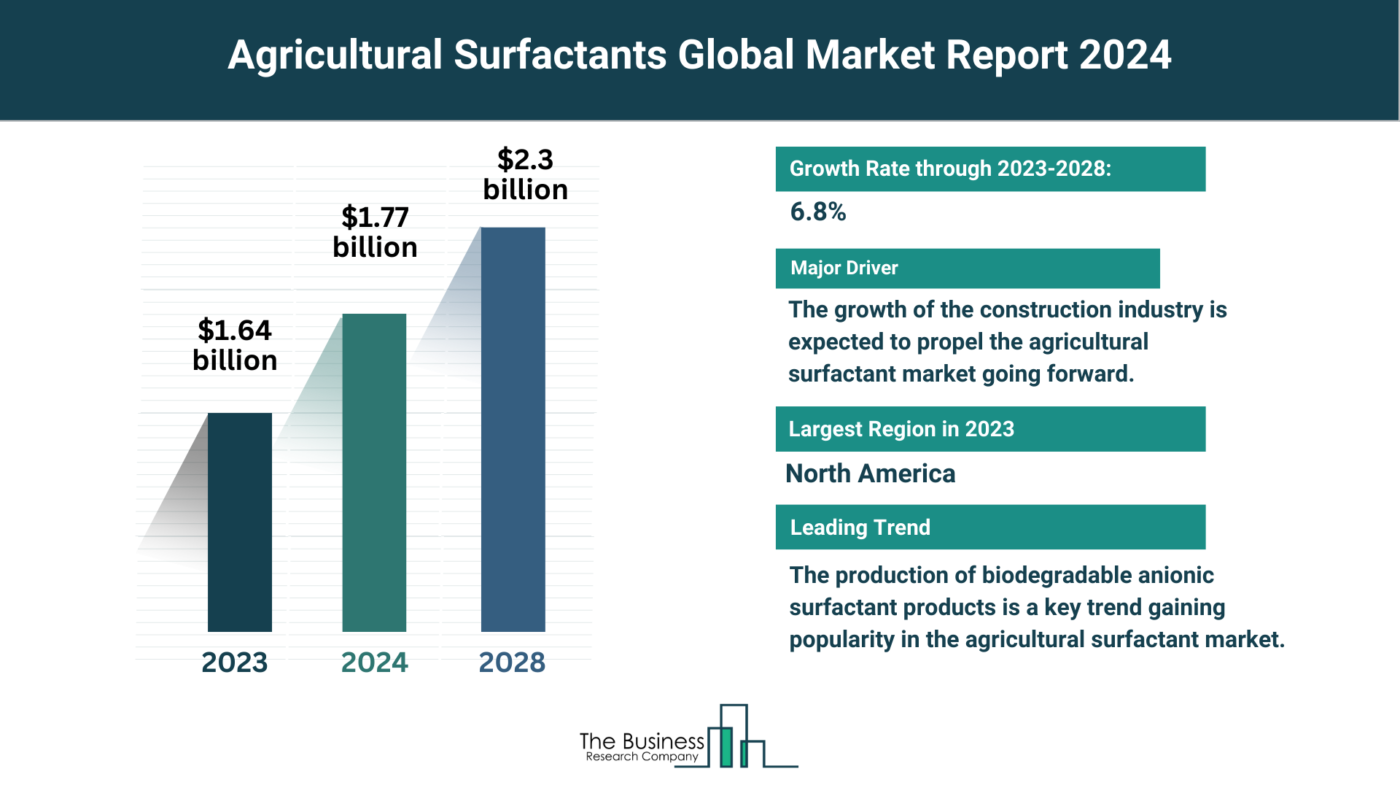 Global Agricultural Surfactants Market