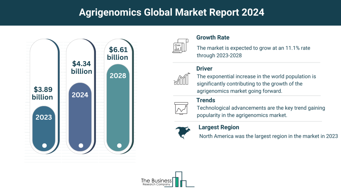 Comprehensive Agrigenomics Market Analysis 2024: Size, Share, And Key Trends