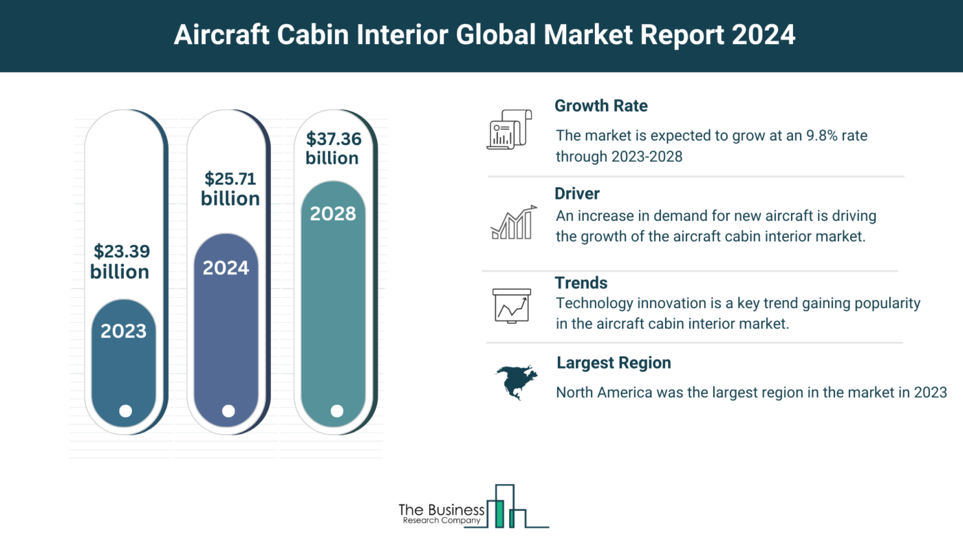 Insights Into The Aircraft Cabin Interior Market’s Growth Potential 2024-2033