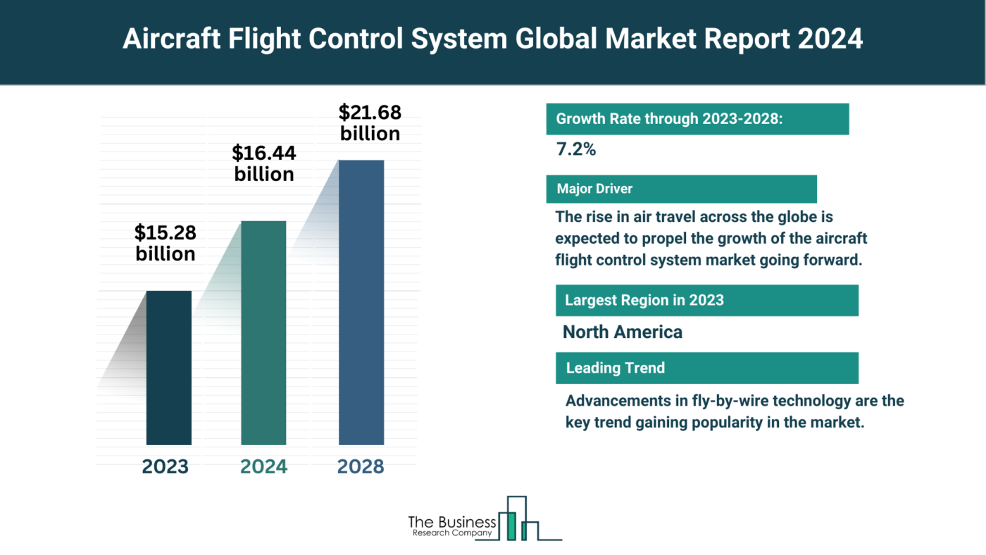 Global Aircraft Flight Control System Market Analysis: Size, Drivers, Trends, Opportunities And Strategies