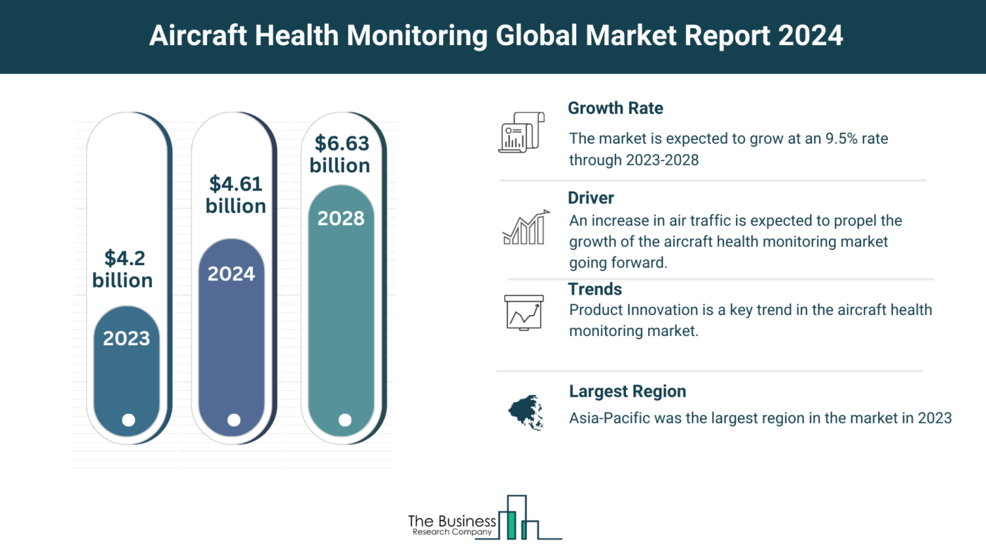 What Are The 5 Top Insights From The Aircraft Health Monitoring Market Forecast 2024