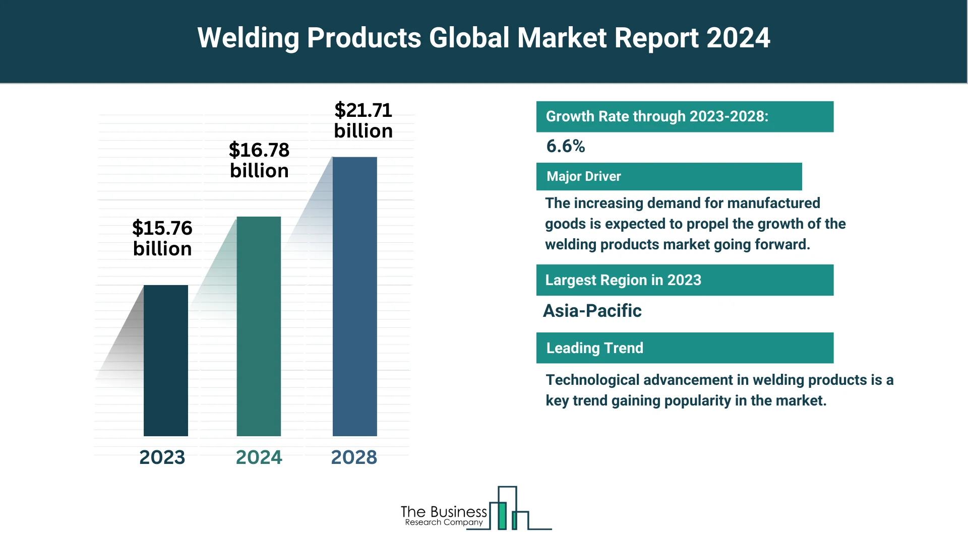 Global Welding Products Market Forecast 2024-2033: Estimated Market Size And Growth Rate