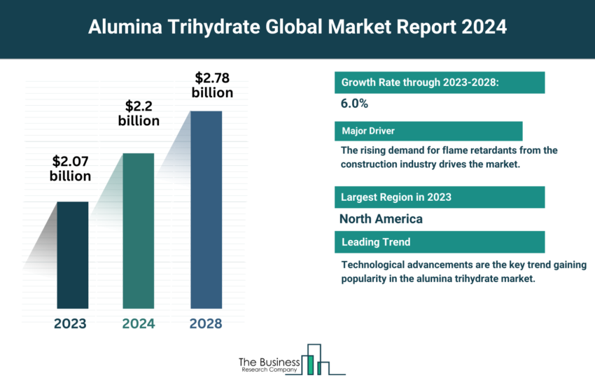 Global Alumina Trihydrate Market