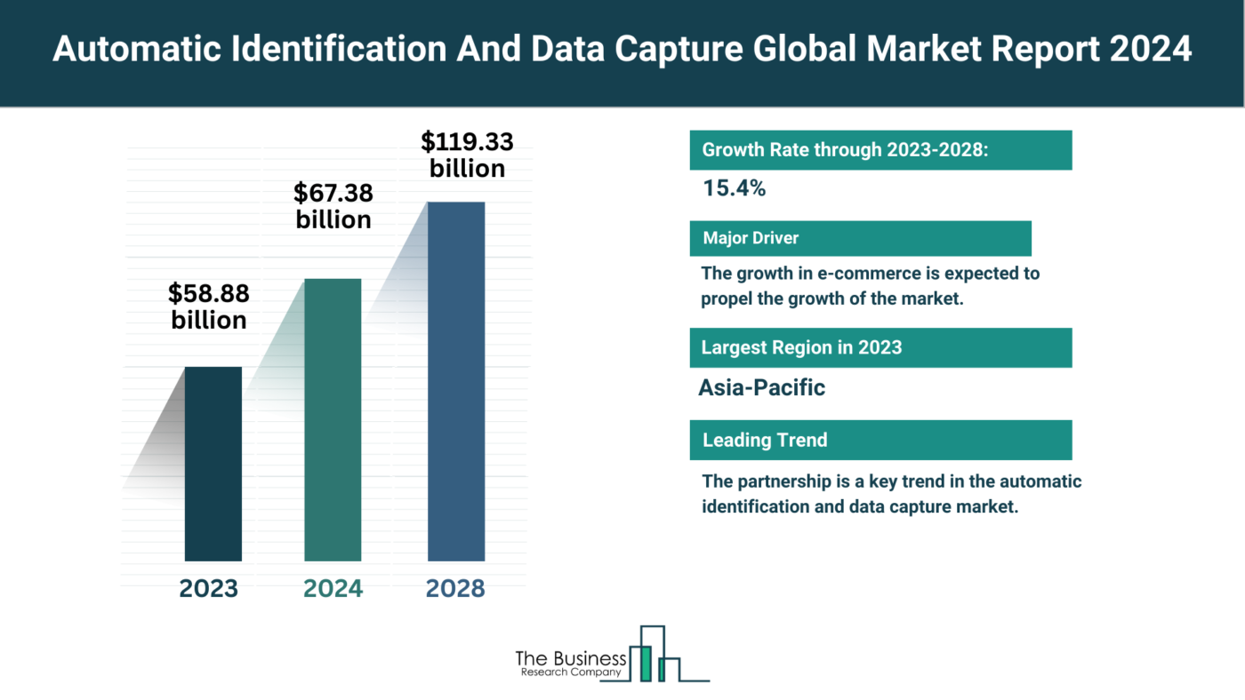 Global Automatic Identification And Data Capture Market