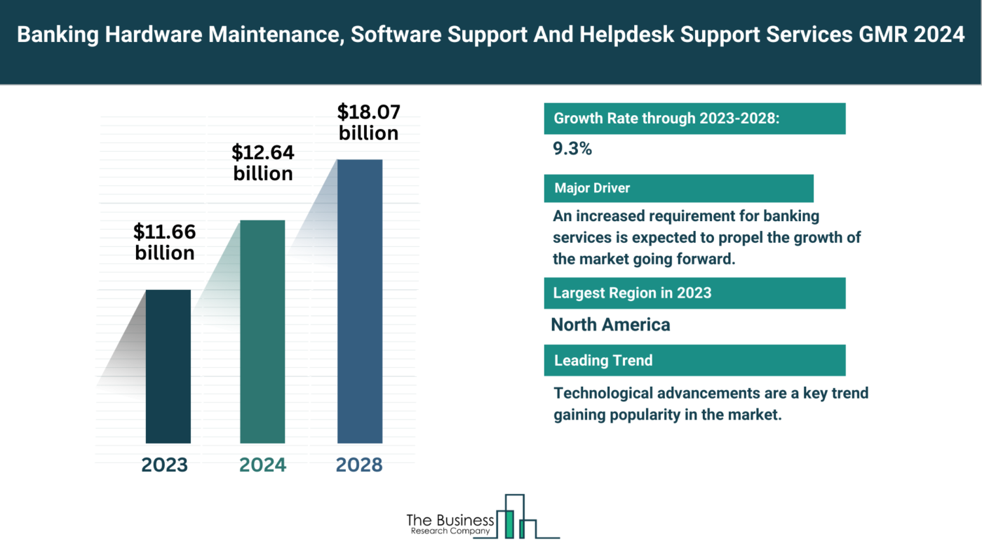 Banking Hardware Maintenance, Software Support And Helpdesk Support Services Market