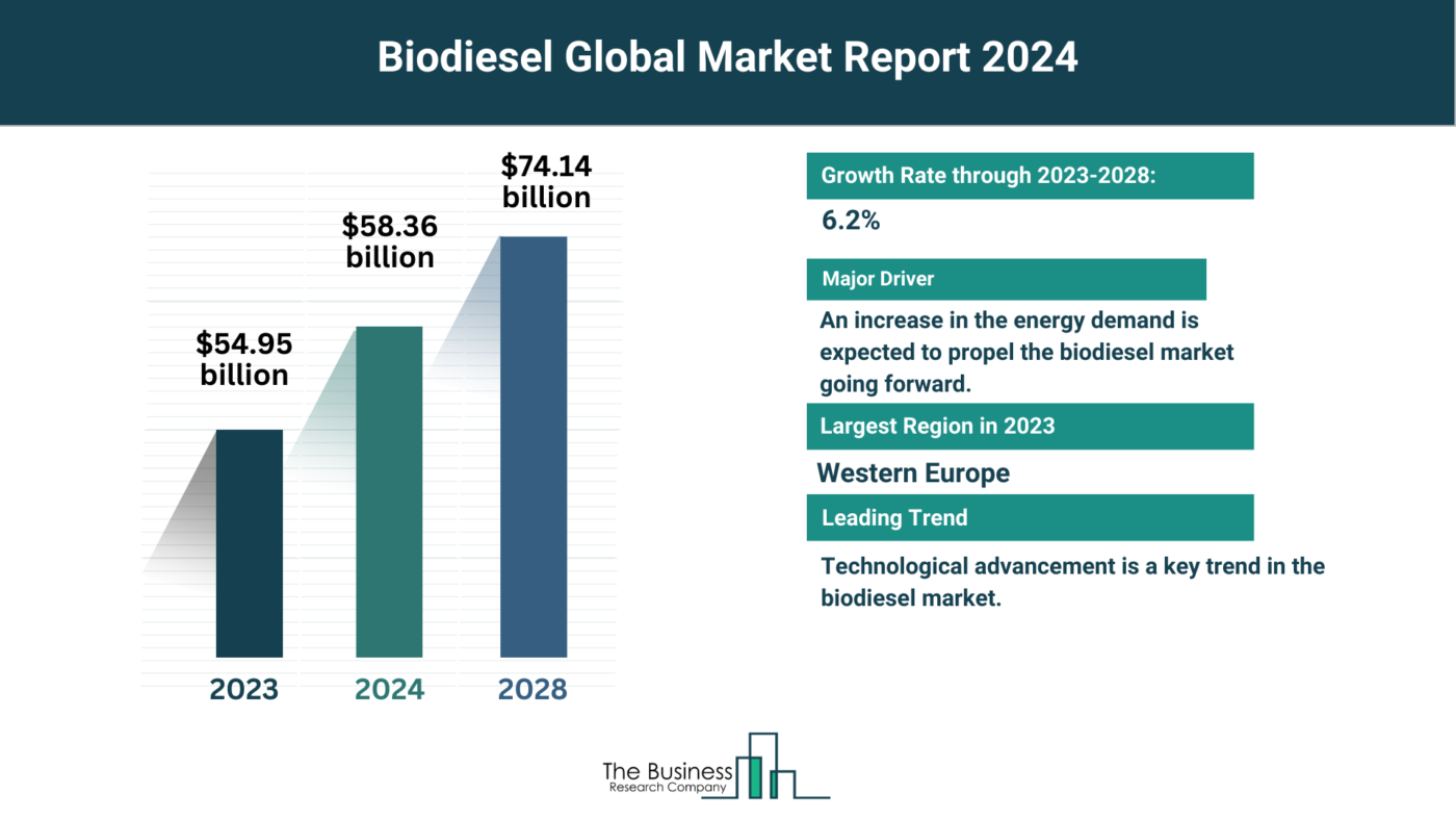 Biodiesel Market Overview: Market Size, Major Drivers And Trends