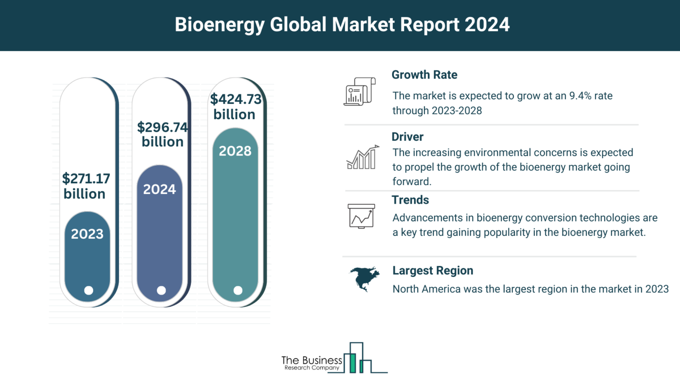Global Bioenergy Market Overview 2024: Size, Drivers, And Trends
