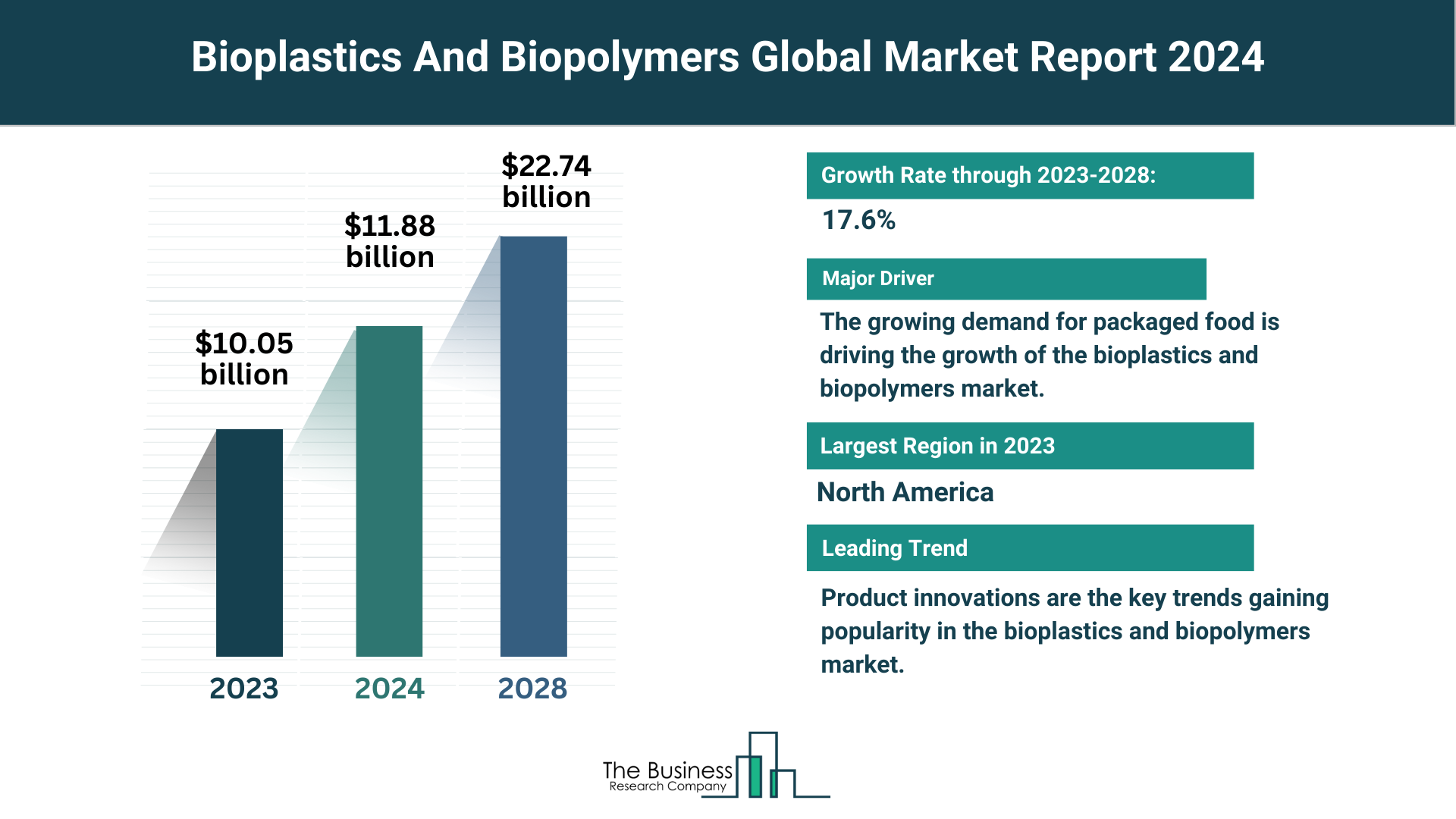 Bioplastics And Biopolymers Market