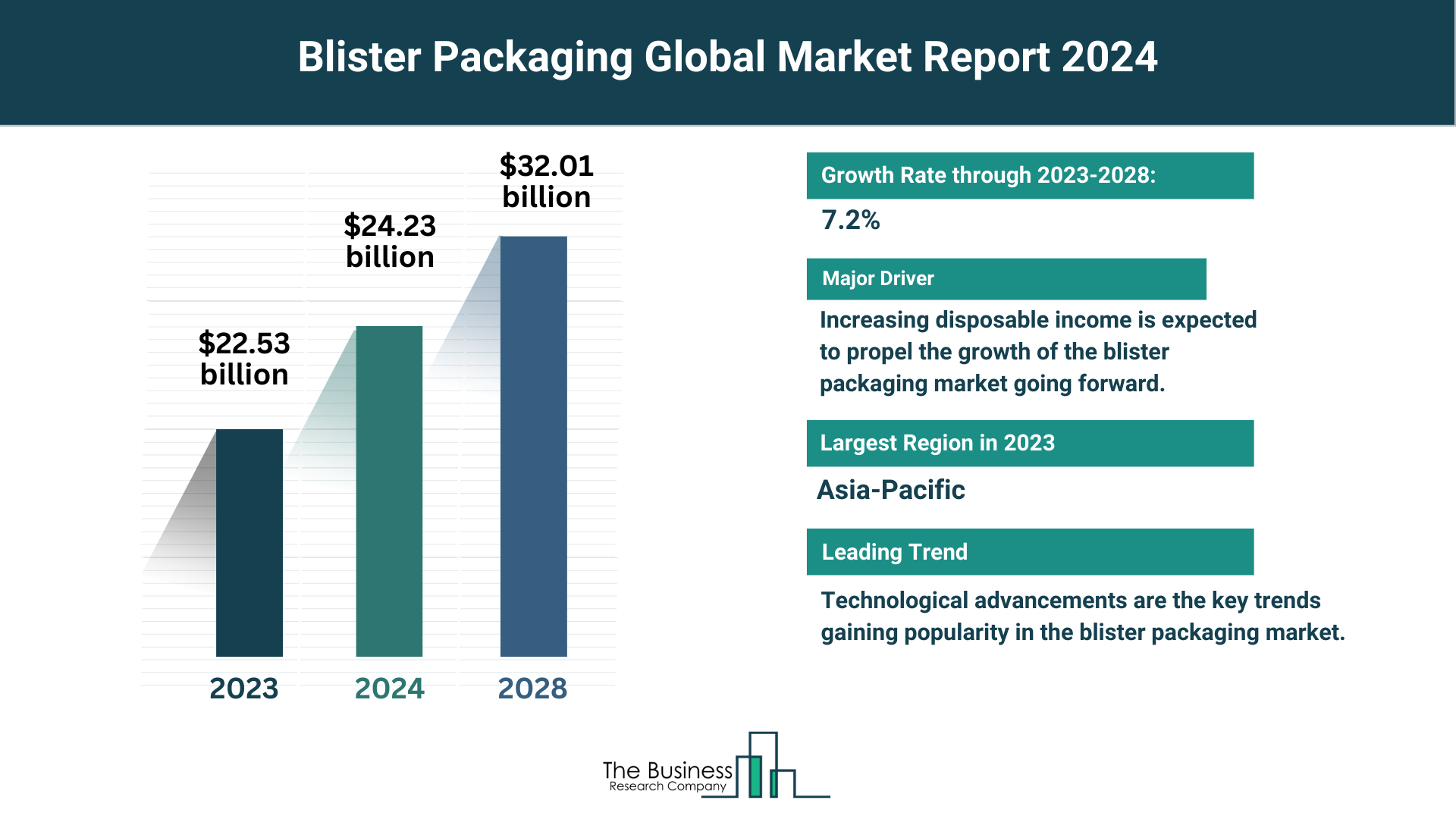 Global Blister Packaging Market