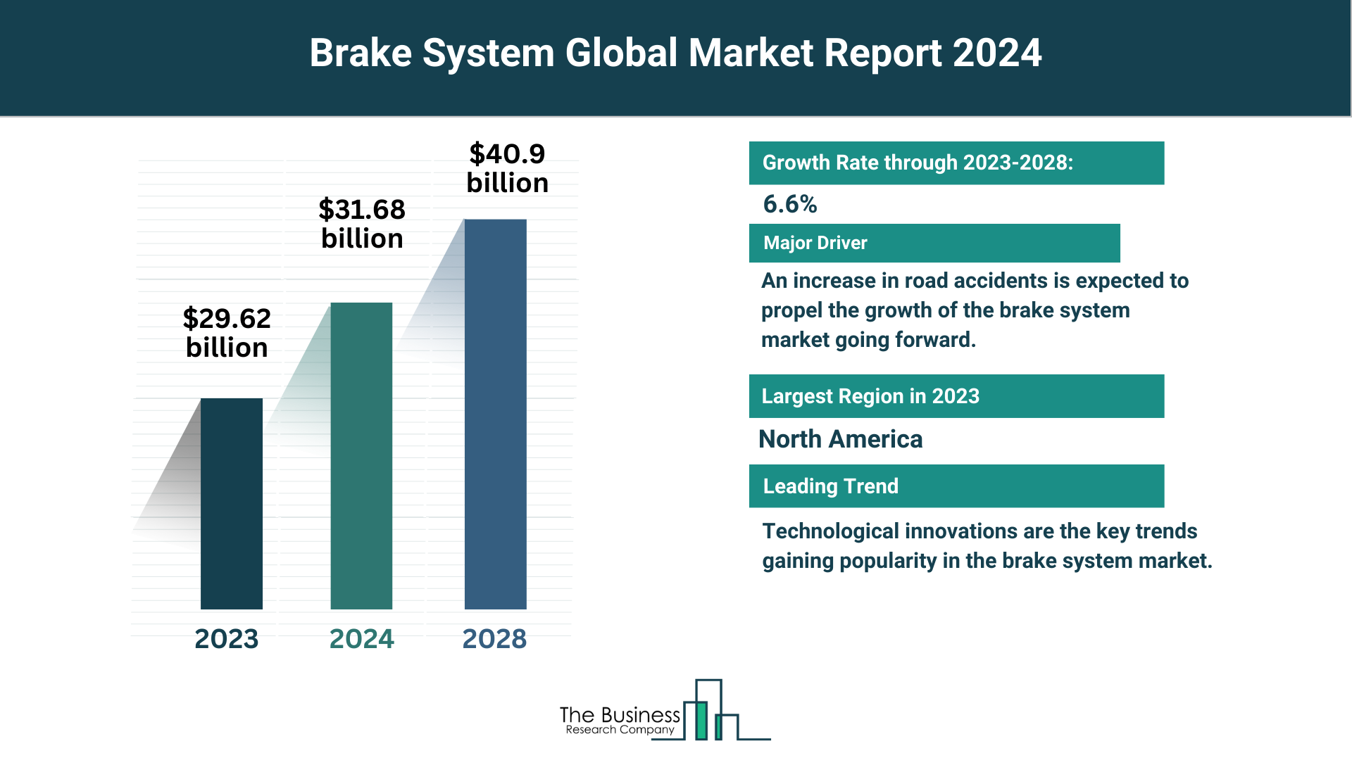 How Is the Brake System Market Expected To Grow Through 2024-2033?