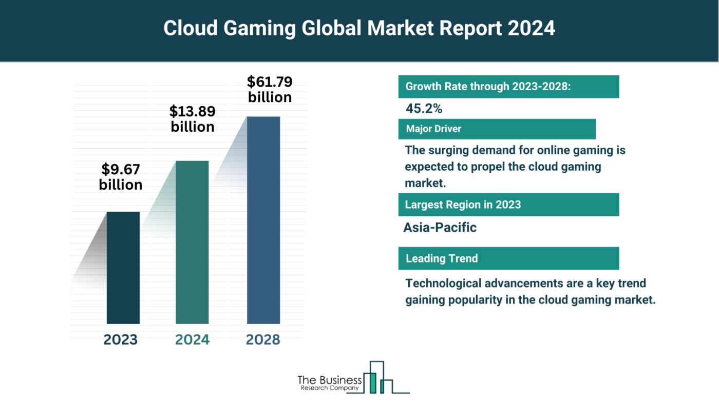 Understand How The Cloud Gaming Market Is Set To Grow In Through 2024-2033