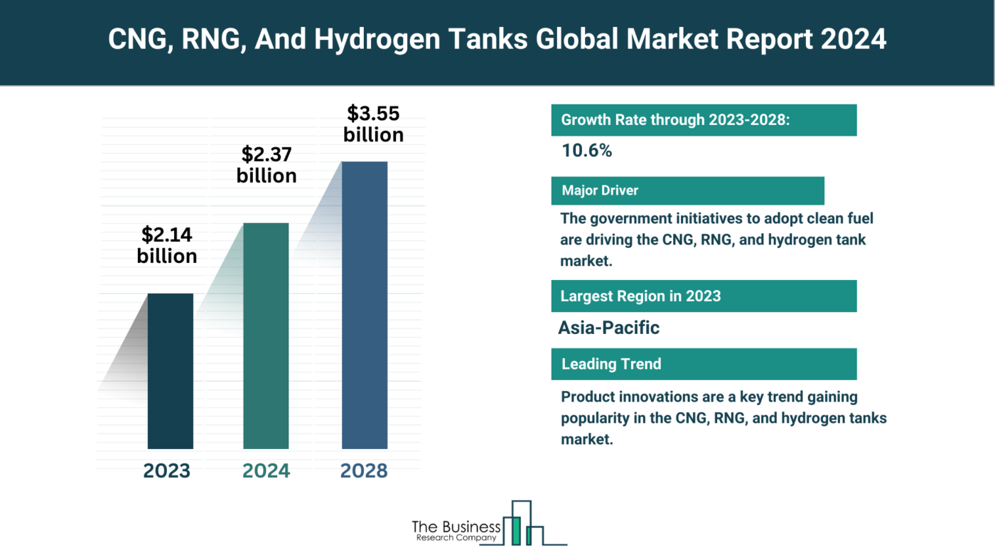 5 Key Takeaways From The CNG, RNG, And Hydrogen Tanks Market Report 2024