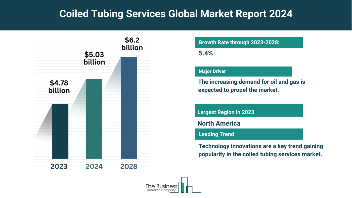 Global Coiled Tubing Services Market Report 2024: Size, Drivers, And Top Segments