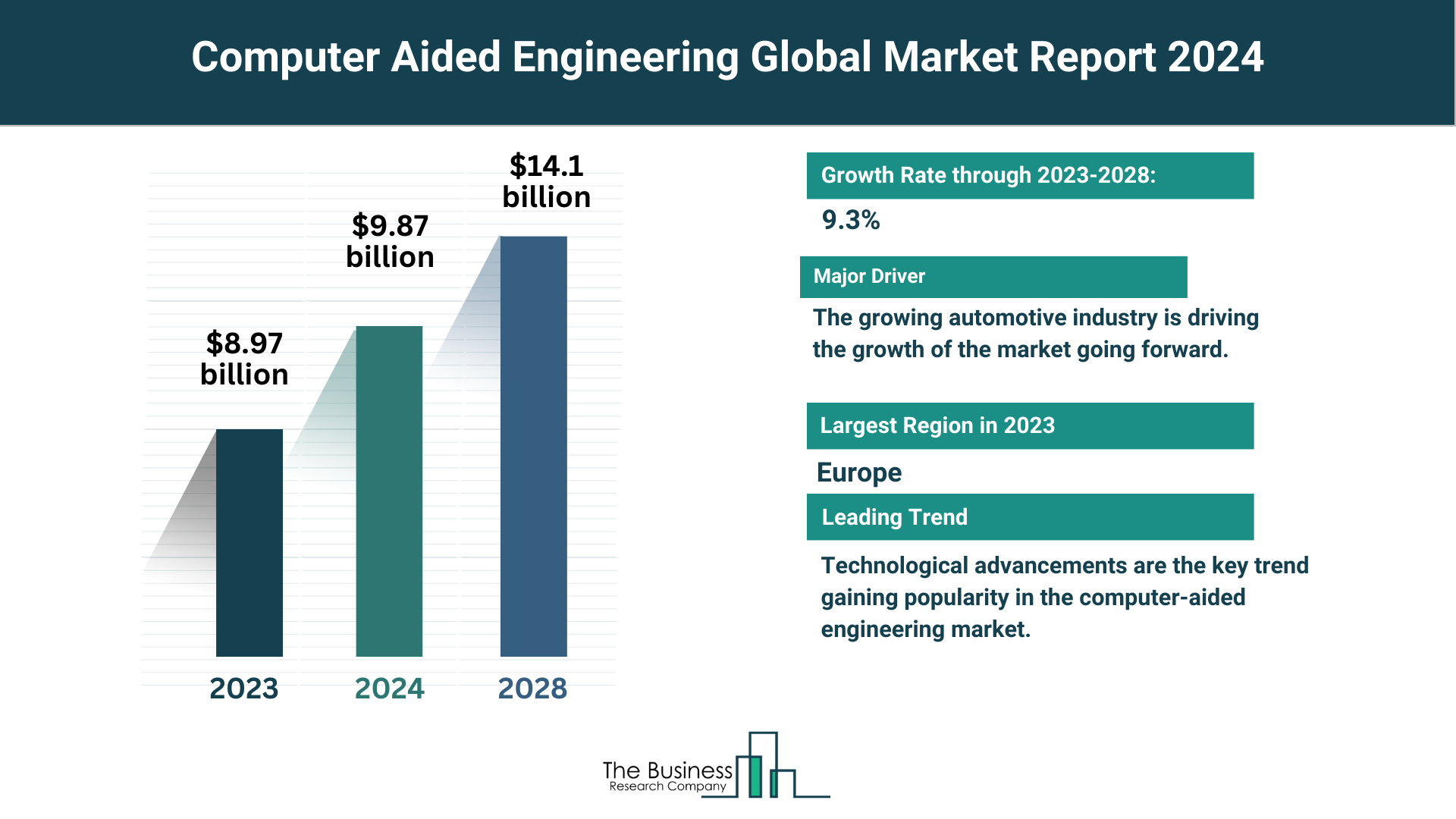 Global Computer Aided Engineering Market