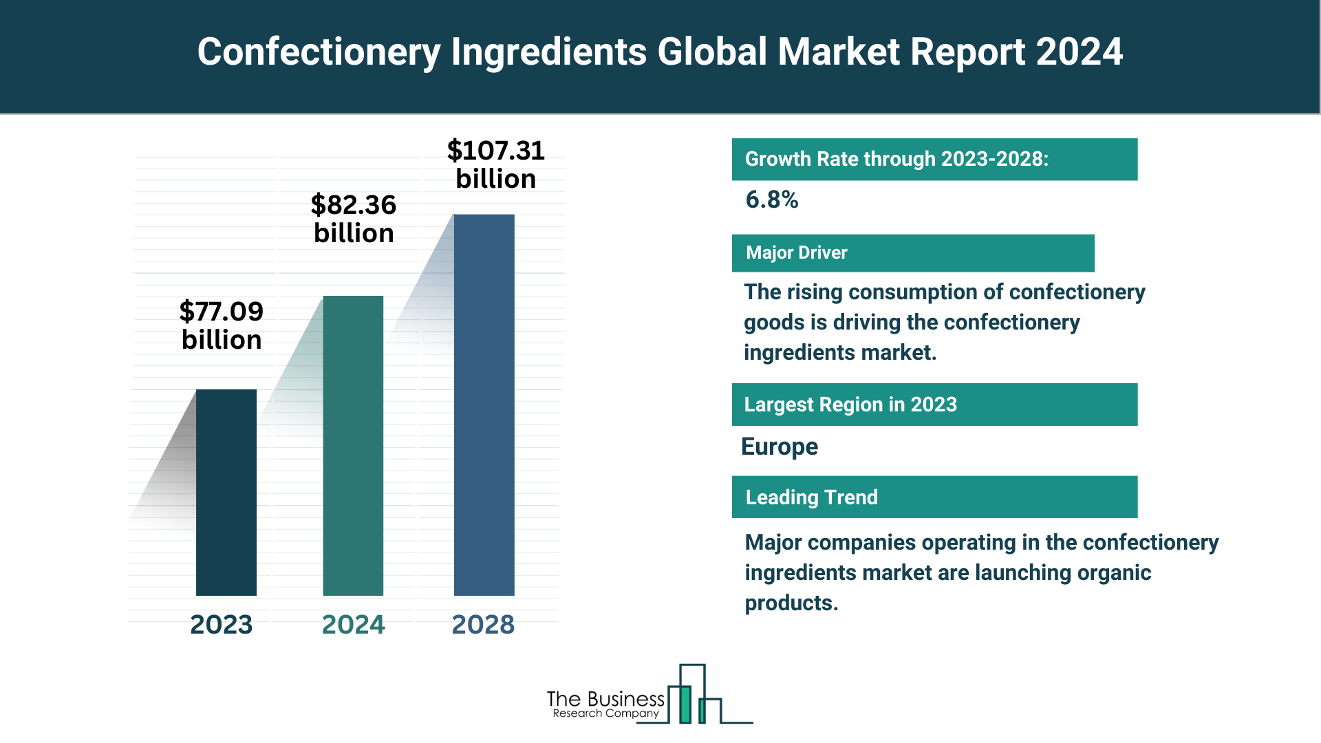 Global Confectionery Ingredients Market
