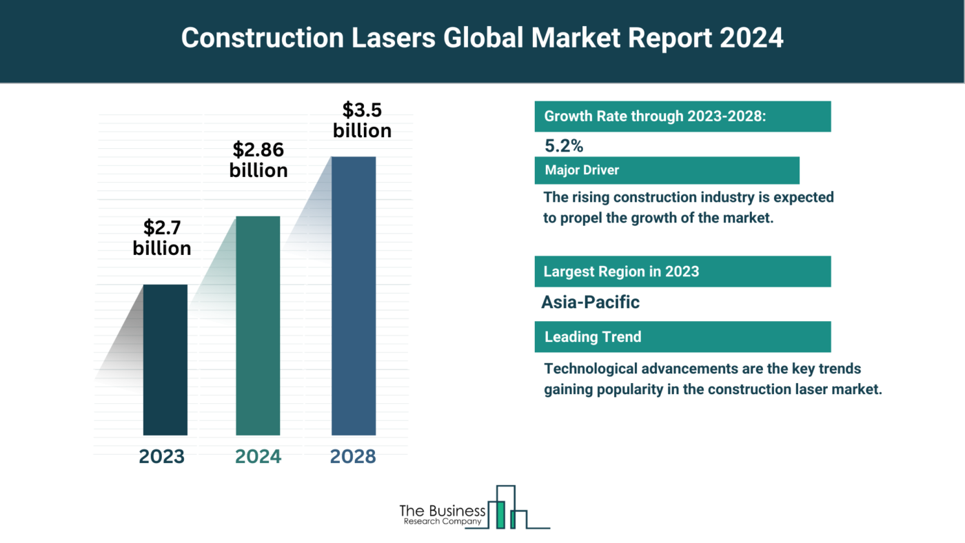 Construction Lasers Market Outlook 2024-2033: Growth Potential, Drivers And Trends