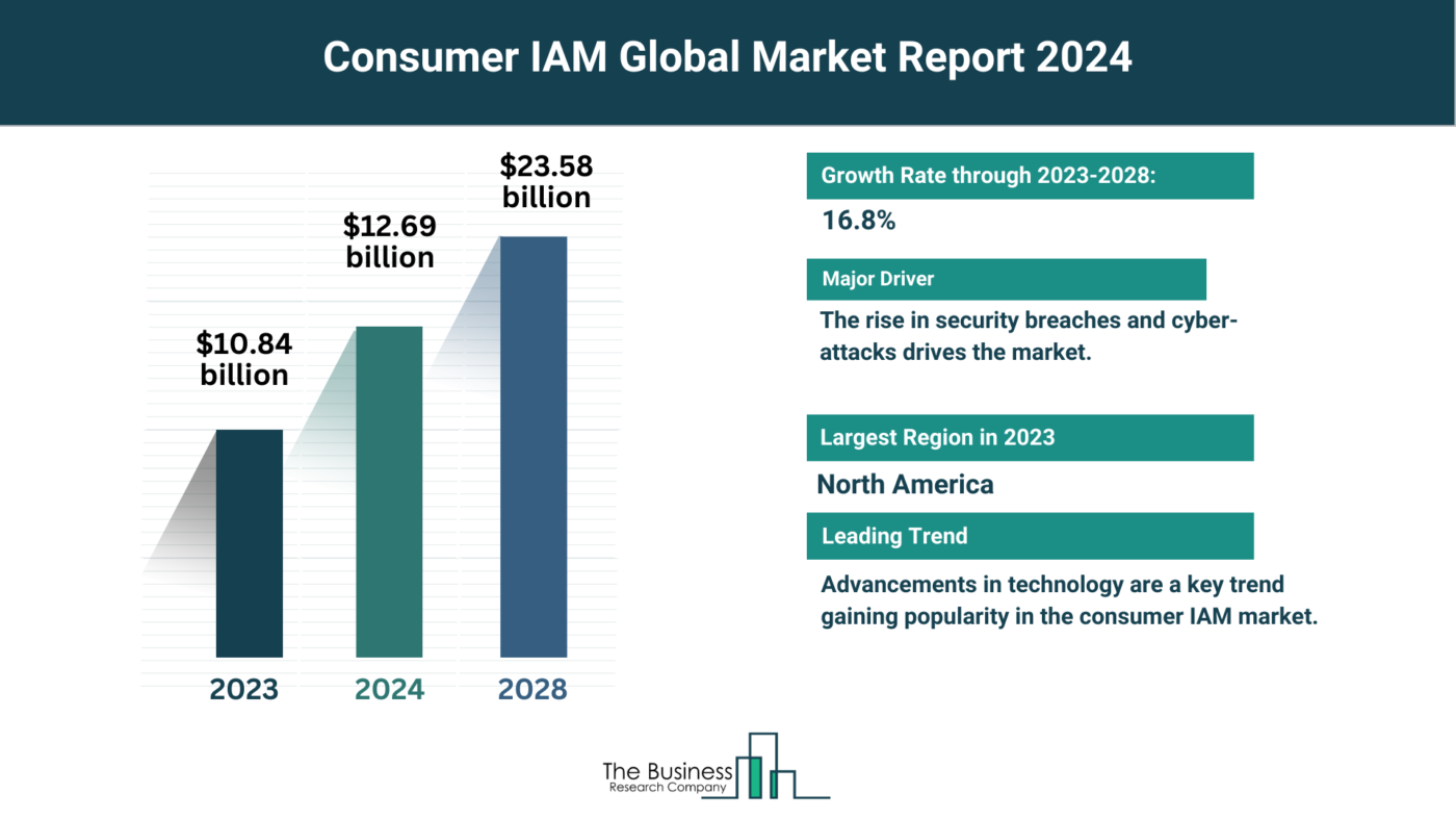 Global Consumer IAM Market Analysis: Size, Drivers, Trends, Opportunities And Strategies