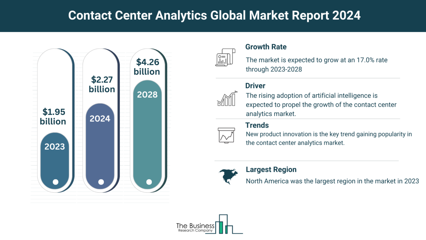 Contact Center Analytics Market Is Forecasted To Reach $4.26 Billion By 2028 At A CAGR Of 17.0%