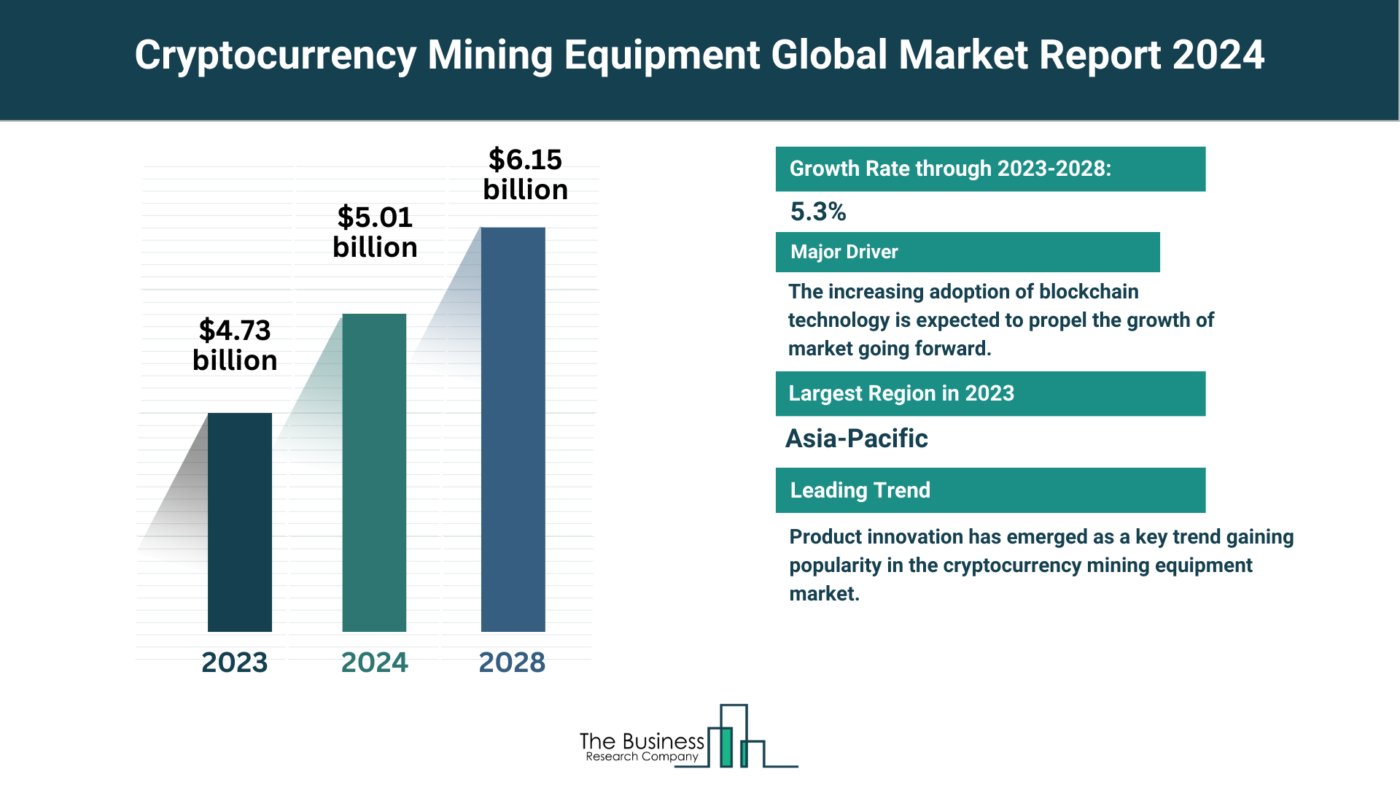 Understand How The Cryptocurrency Mining Equipment Market Is Set To Grow In Through 2024-2033