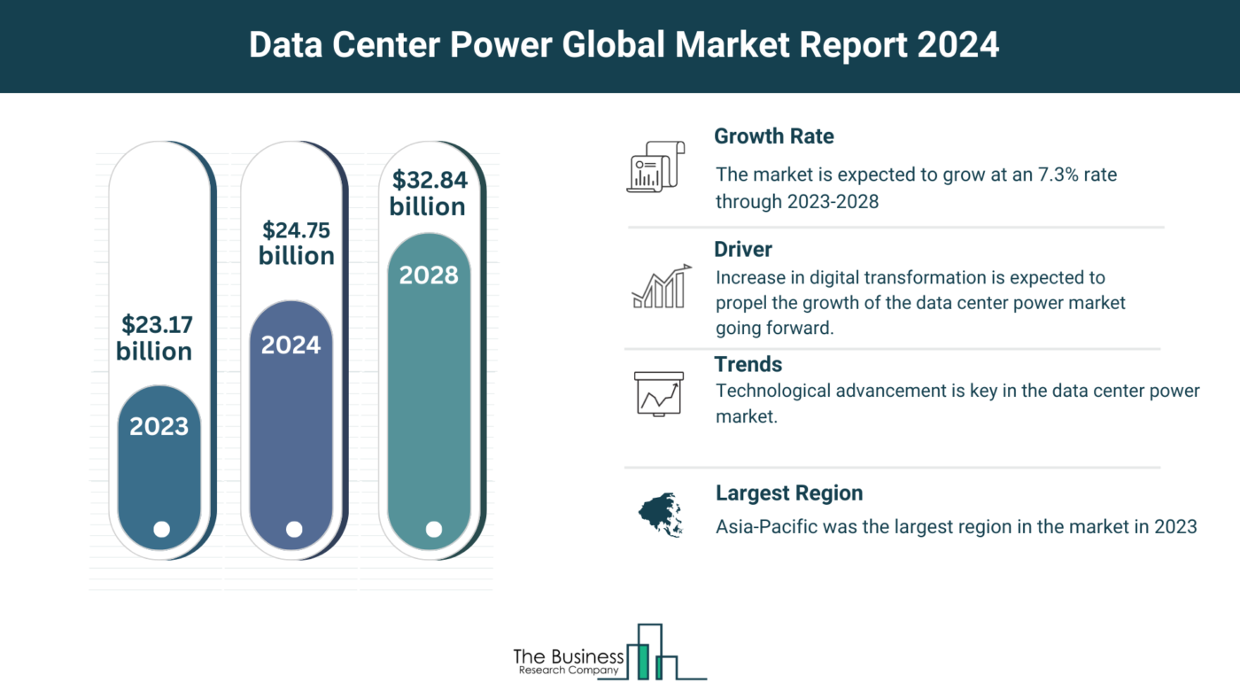 Estimated Growth Potential Of The Data Center Power Market 2024-2033