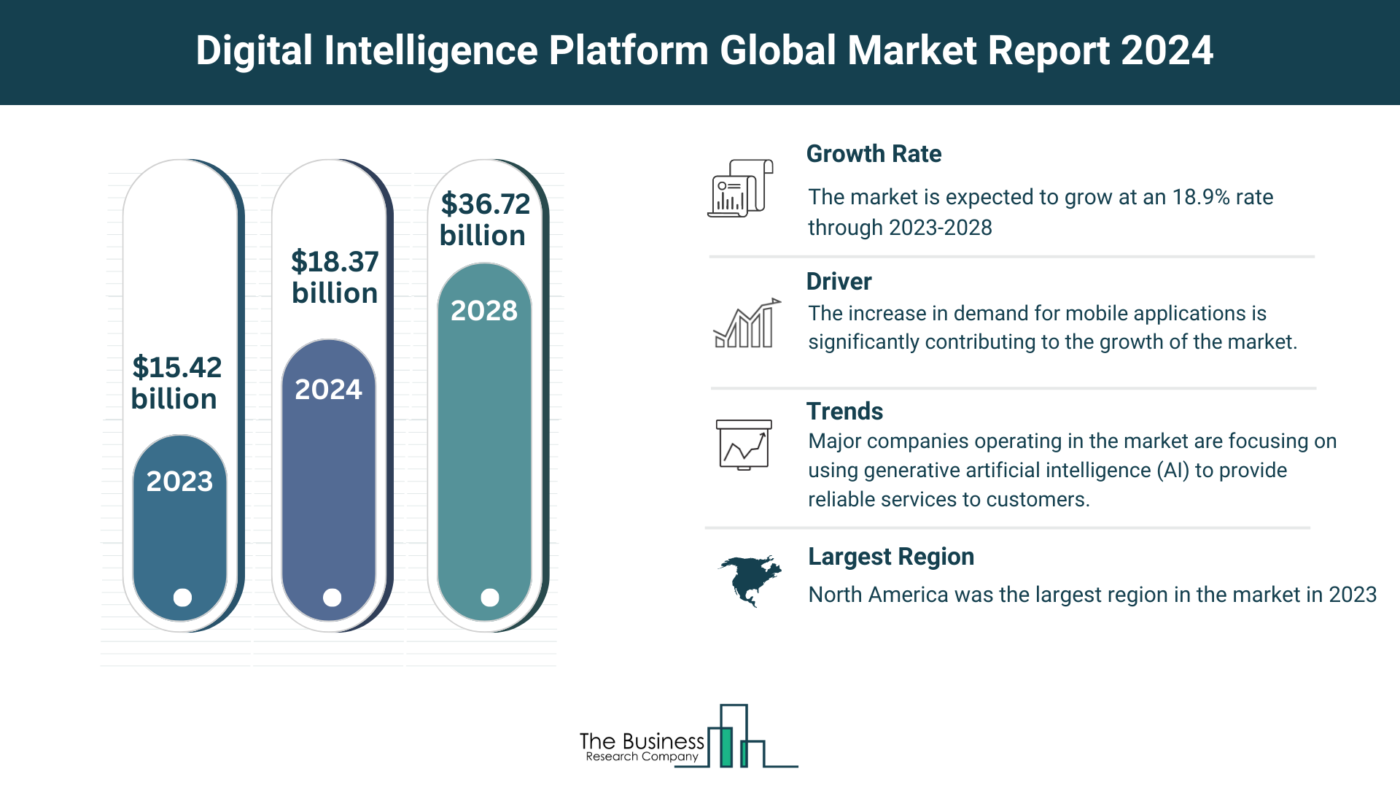 Digital Intelligence Platform Market Overview: Market Size, Major Drivers And Trends
