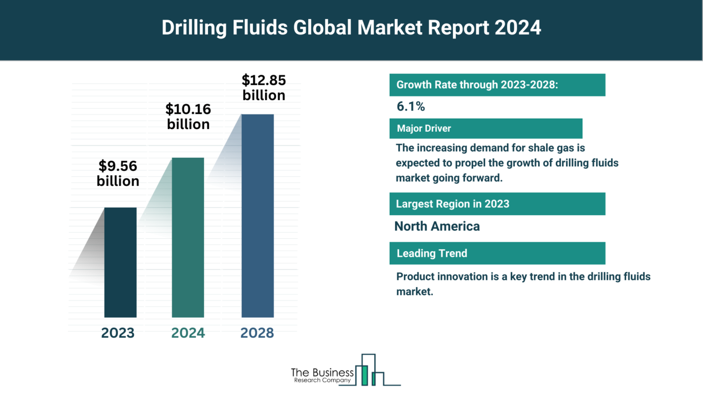 Global Drilling Fluids Market Forecast 2024-2033: Estimated Market Size And Growth Rate