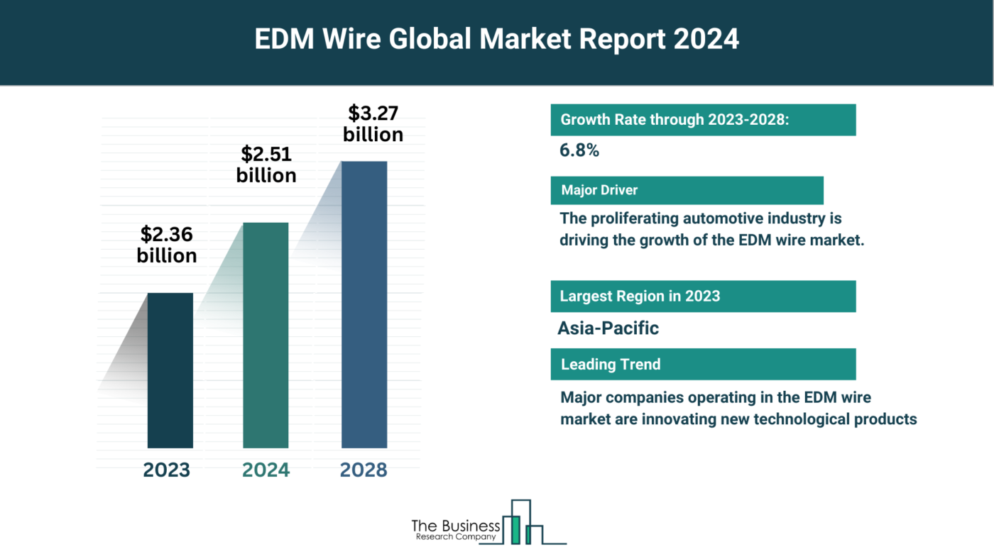 EDM Wire Market Outlook 2024-2033: Growth Potential, Drivers And Trends