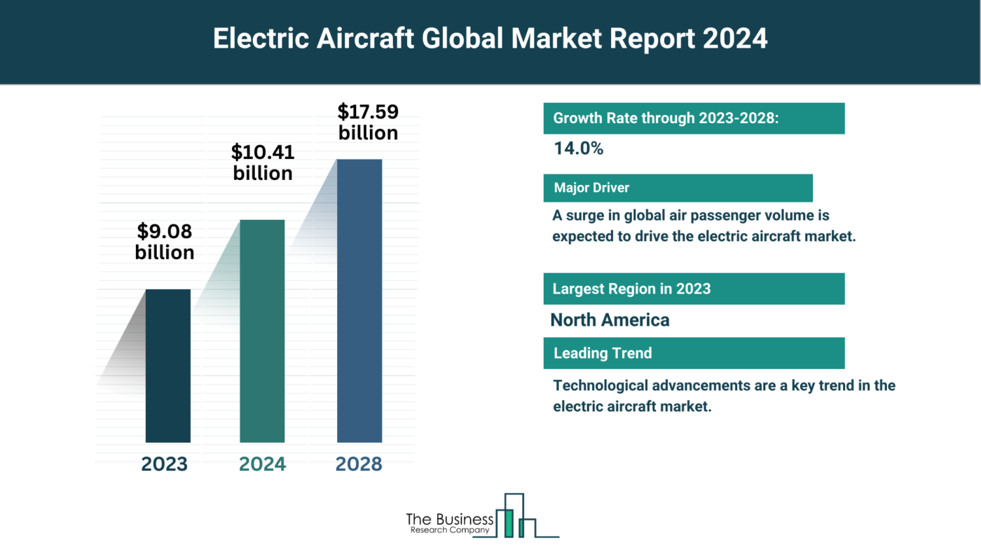 What Are The 5 Takeaways From The Electric Aircraft Market Overview 2024