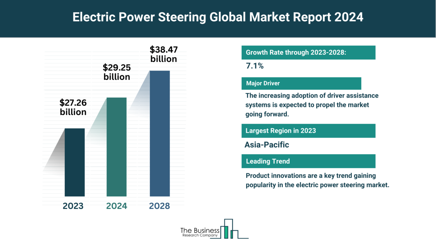 Global Electric Power Steering Market Analysis: Size, Drivers, Trends, Opportunities And Strategies