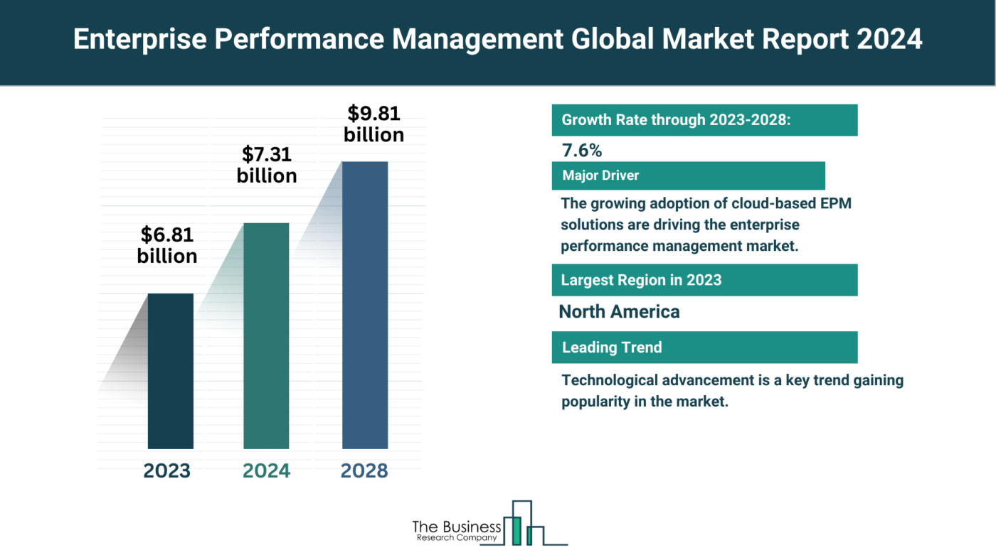 Global Enterprise Performance Management Market Analysis: Size, Drivers, Trends, Opportunities And Strategies