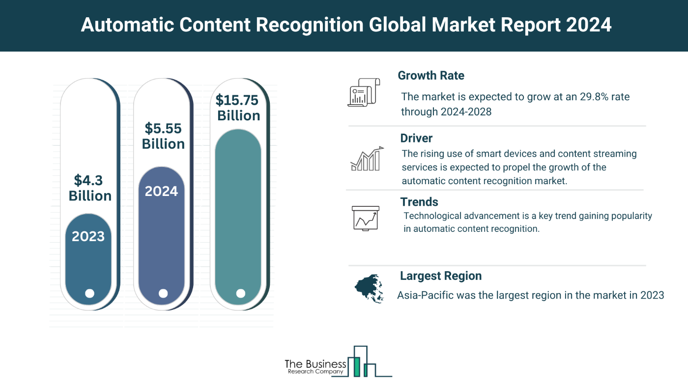 5 Major Insights On The Automatic Content Recognition Market 2024