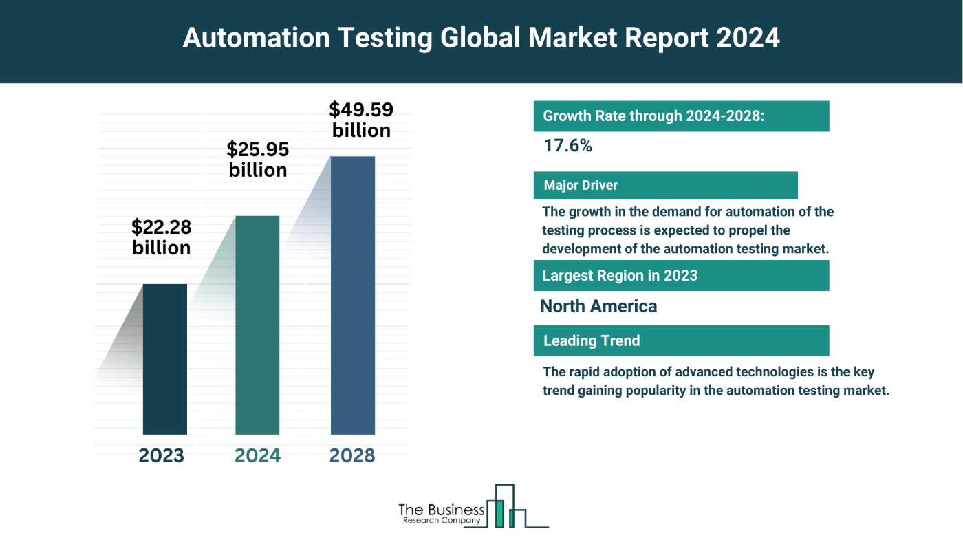 Global Automation Testing Market Overview 2024: Size, Drivers, And Trends