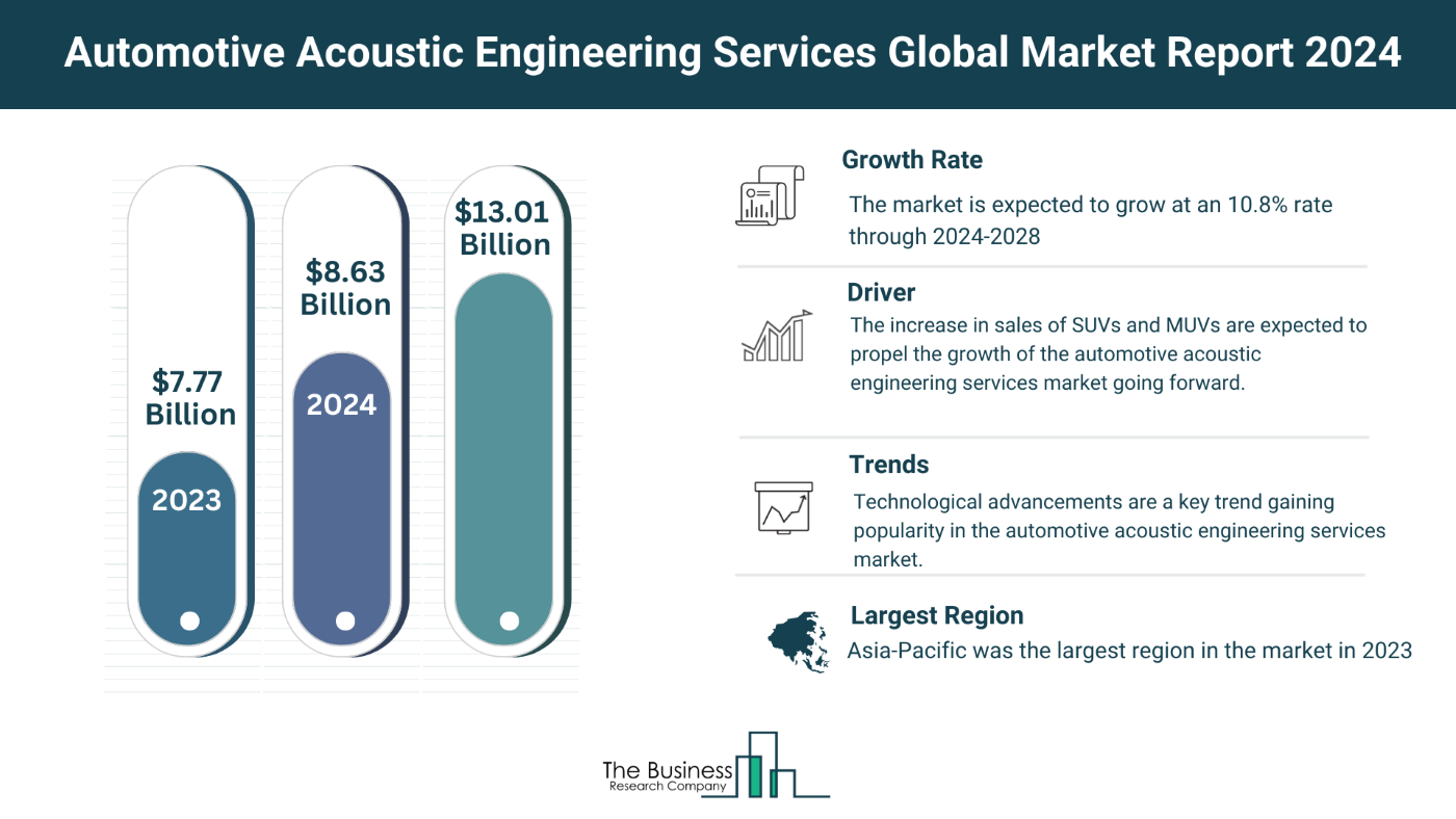 Understand How The Automotive Acoustic Engineering Services Market Is Set To Grow In Through 2024-2033
