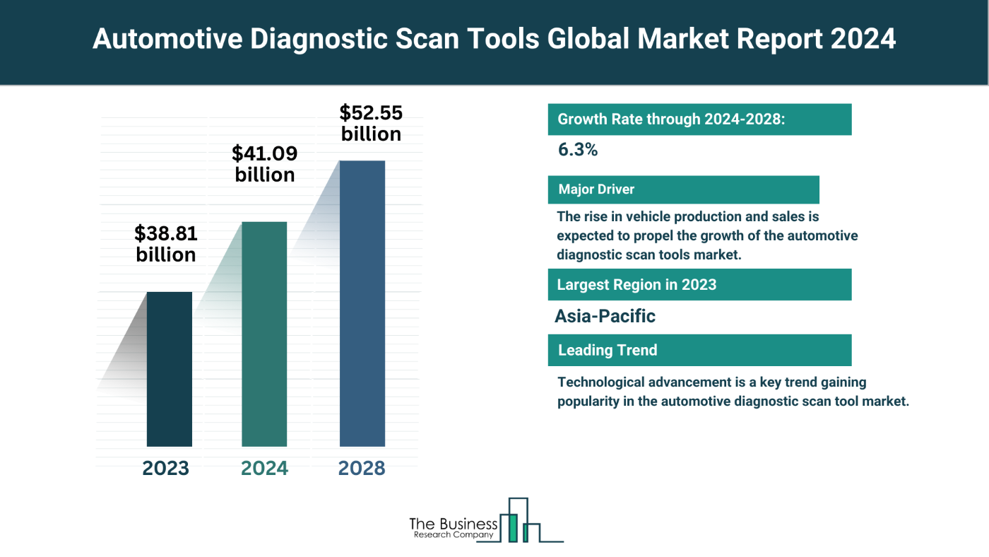 Global Automotive Diagnostic Scan Tools Market Analysis: Size, Drivers, Trends, Opportunities And Strategies