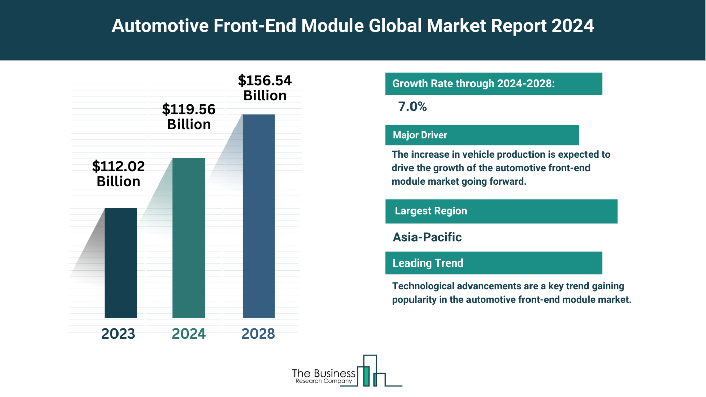 Global Automotive Front-End Module Market Overview 2024: Size, Drivers, And Trends