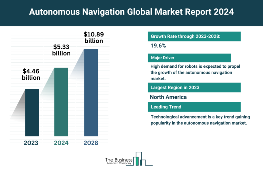 Global Autonomous Navigation Market