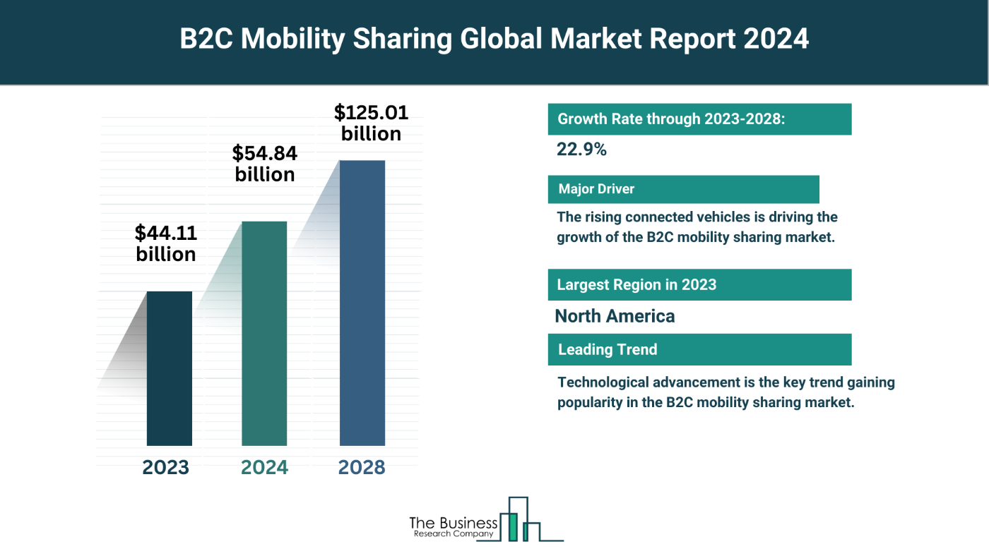 5 Key Takeaways From The B2C Mobility Sharing Market Report 2024