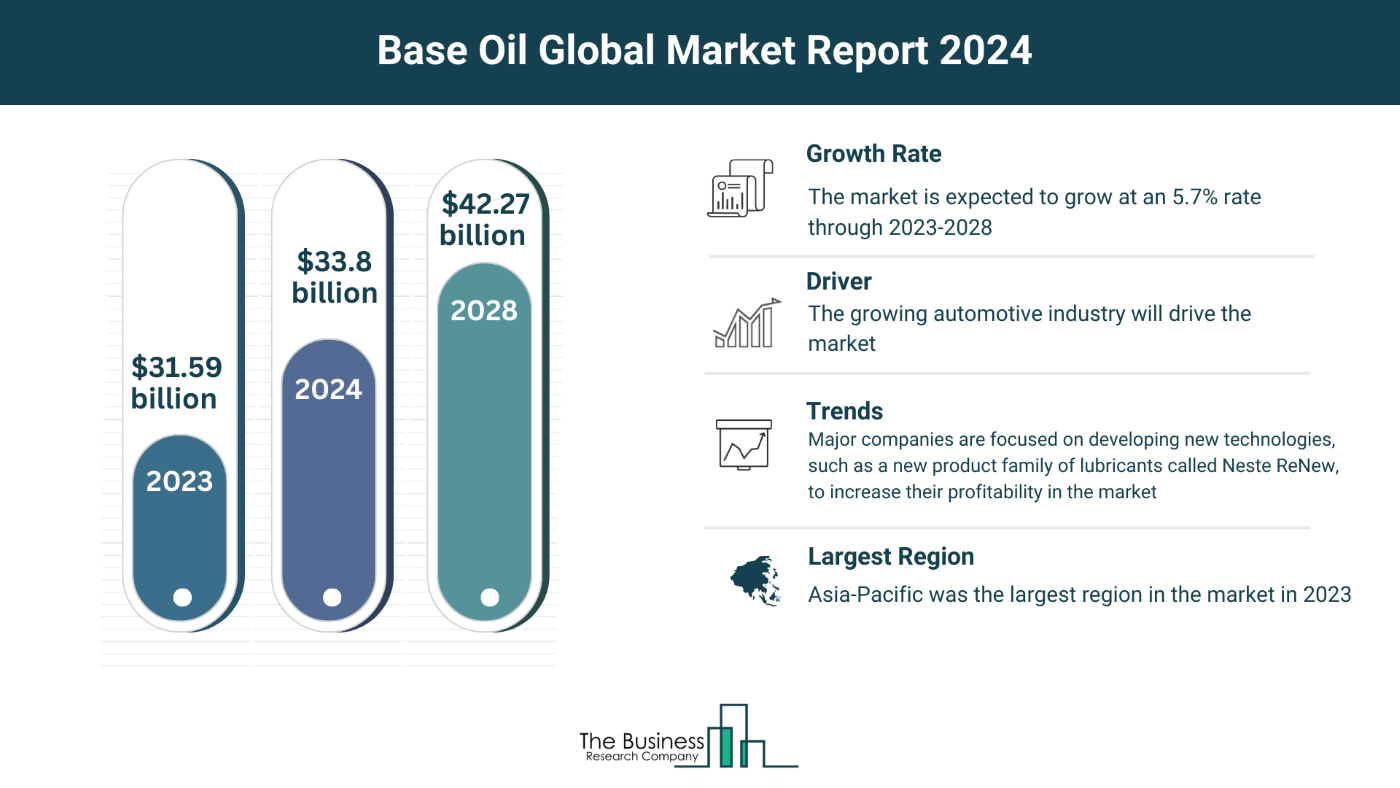 Global Base Oil Market Overview 2024: Size, Drivers, And Trends
