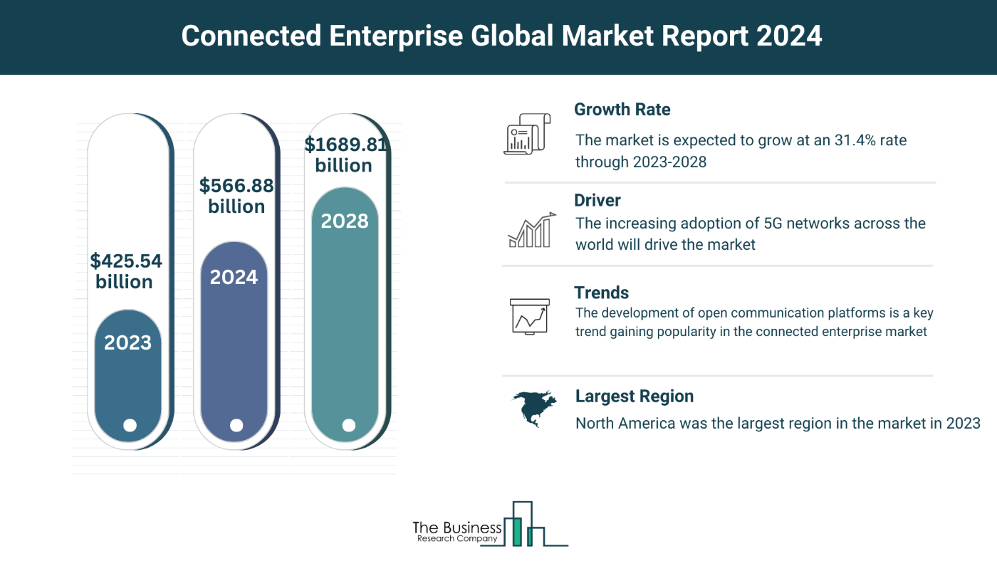 Global Connected Enterprise Market